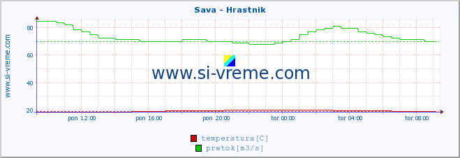 POVPREČJE :: Sava - Hrastnik :: temperatura | pretok | višina :: zadnji dan / 5 minut.