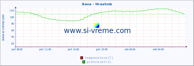 POVPREČJE :: Sava - Hrastnik :: temperatura | pretok | višina :: zadnji dan / 5 minut.