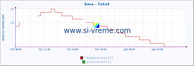 POVPREČJE :: Sava - Čatež :: temperatura | pretok | višina :: zadnji dan / 5 minut.