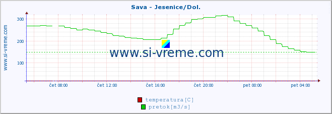 POVPREČJE :: Sava - Jesenice/Dol. :: temperatura | pretok | višina :: zadnji dan / 5 minut.