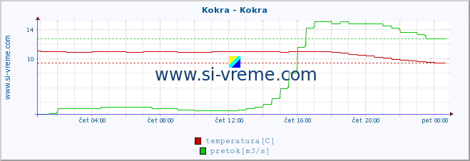 POVPREČJE :: Kokra - Kokra :: temperatura | pretok | višina :: zadnji dan / 5 minut.