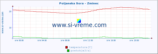 POVPREČJE :: Poljanska Sora - Zminec :: temperatura | pretok | višina :: zadnji dan / 5 minut.