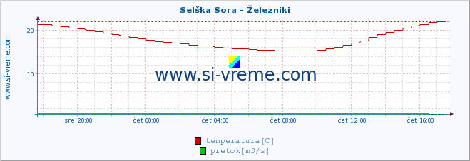 POVPREČJE :: Selška Sora - Železniki :: temperatura | pretok | višina :: zadnji dan / 5 minut.