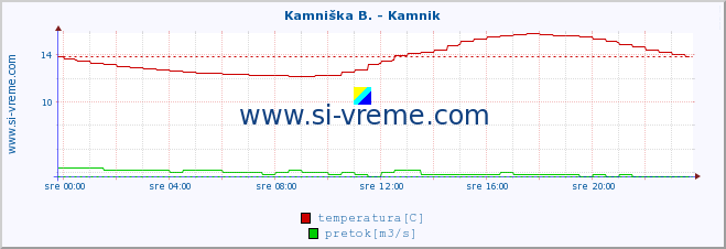 POVPREČJE :: Kamniška B. - Kamnik :: temperatura | pretok | višina :: zadnji dan / 5 minut.