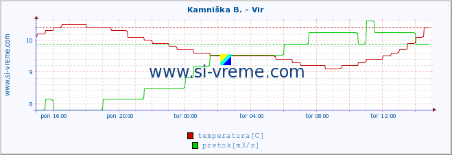 POVPREČJE :: Kamniška B. - Vir :: temperatura | pretok | višina :: zadnji dan / 5 minut.