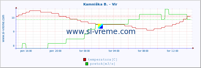 POVPREČJE :: Kamniška B. - Vir :: temperatura | pretok | višina :: zadnji dan / 5 minut.