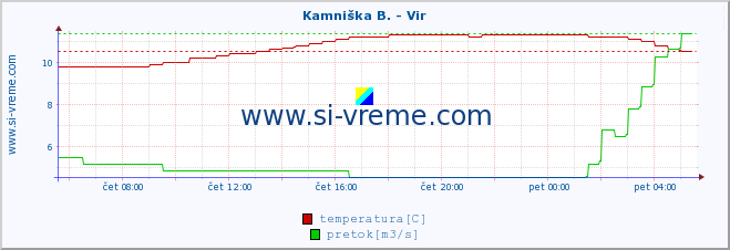 POVPREČJE :: Kamniška B. - Vir :: temperatura | pretok | višina :: zadnji dan / 5 minut.