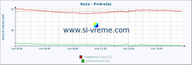 POVPREČJE :: Rača - Podrečje :: temperatura | pretok | višina :: zadnji dan / 5 minut.