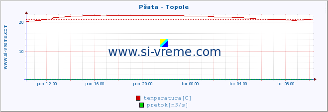 POVPREČJE :: Pšata - Topole :: temperatura | pretok | višina :: zadnji dan / 5 minut.