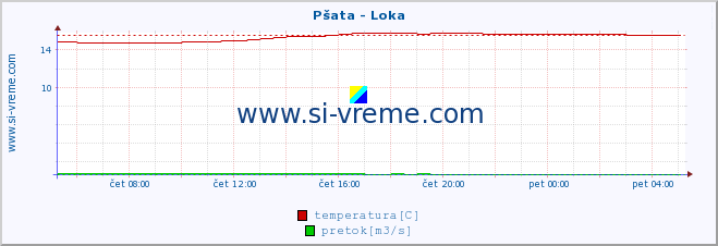 POVPREČJE :: Pšata - Loka :: temperatura | pretok | višina :: zadnji dan / 5 minut.