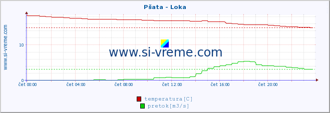 POVPREČJE :: Pšata - Loka :: temperatura | pretok | višina :: zadnji dan / 5 minut.