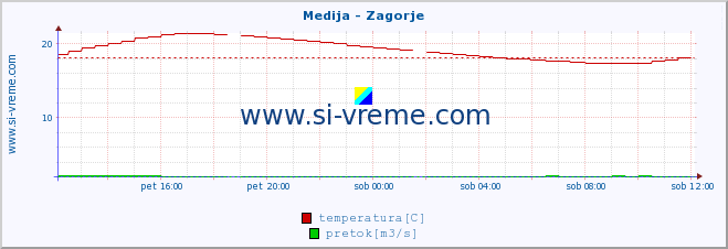 POVPREČJE :: Medija - Zagorje :: temperatura | pretok | višina :: zadnji dan / 5 minut.