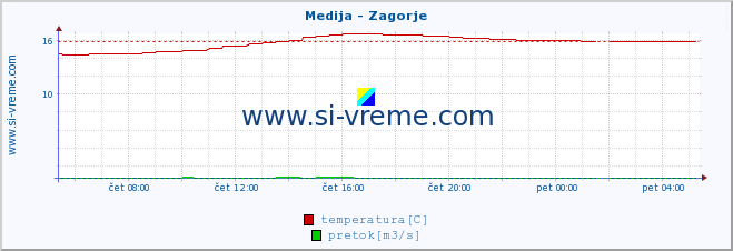 POVPREČJE :: Medija - Zagorje :: temperatura | pretok | višina :: zadnji dan / 5 minut.