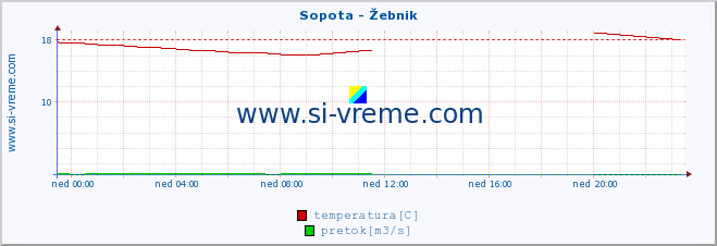 POVPREČJE :: Sopota - Žebnik :: temperatura | pretok | višina :: zadnji dan / 5 minut.