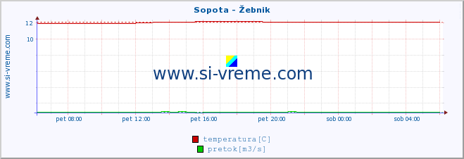 POVPREČJE :: Sopota - Žebnik :: temperatura | pretok | višina :: zadnji dan / 5 minut.