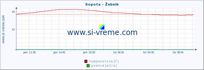 POVPREČJE :: Sopota - Žebnik :: temperatura | pretok | višina :: zadnji dan / 5 minut.