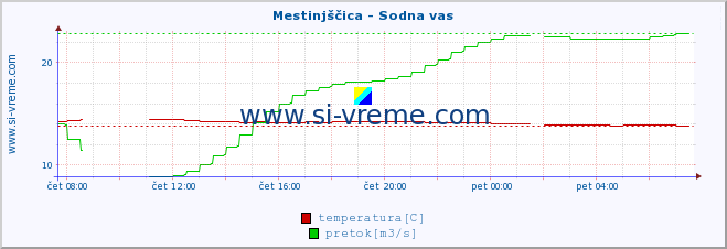 POVPREČJE :: Mestinjščica - Sodna vas :: temperatura | pretok | višina :: zadnji dan / 5 minut.