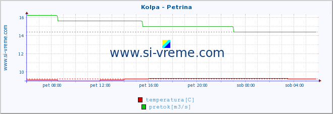 POVPREČJE :: Kolpa - Petrina :: temperatura | pretok | višina :: zadnji dan / 5 minut.