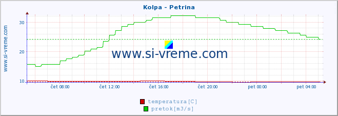 POVPREČJE :: Kolpa - Petrina :: temperatura | pretok | višina :: zadnji dan / 5 minut.