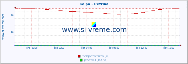 POVPREČJE :: Kolpa - Petrina :: temperatura | pretok | višina :: zadnji dan / 5 minut.