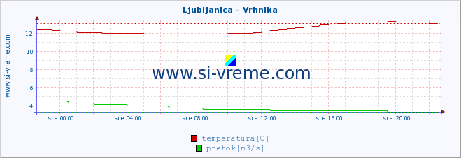 POVPREČJE :: Ljubljanica - Vrhnika :: temperatura | pretok | višina :: zadnji dan / 5 minut.