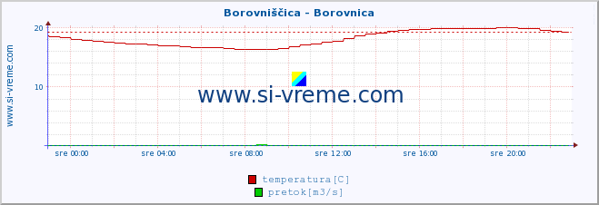 POVPREČJE :: Borovniščica - Borovnica :: temperatura | pretok | višina :: zadnji dan / 5 minut.