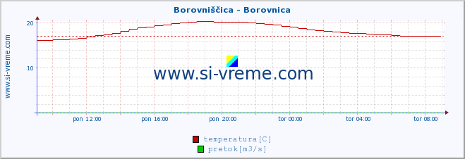 POVPREČJE :: Borovniščica - Borovnica :: temperatura | pretok | višina :: zadnji dan / 5 minut.