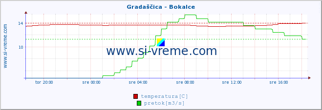 POVPREČJE :: Gradaščica - Bokalce :: temperatura | pretok | višina :: zadnji dan / 5 minut.