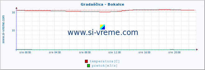 POVPREČJE :: Gradaščica - Bokalce :: temperatura | pretok | višina :: zadnji dan / 5 minut.