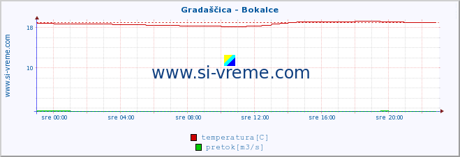 POVPREČJE :: Gradaščica - Bokalce :: temperatura | pretok | višina :: zadnji dan / 5 minut.