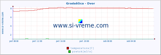 POVPREČJE :: Gradaščica - Dvor :: temperatura | pretok | višina :: zadnji dan / 5 minut.