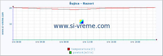 POVPREČJE :: Šujica - Razori :: temperatura | pretok | višina :: zadnji dan / 5 minut.