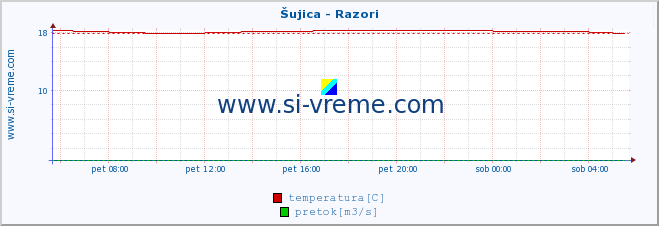 POVPREČJE :: Šujica - Razori :: temperatura | pretok | višina :: zadnji dan / 5 minut.