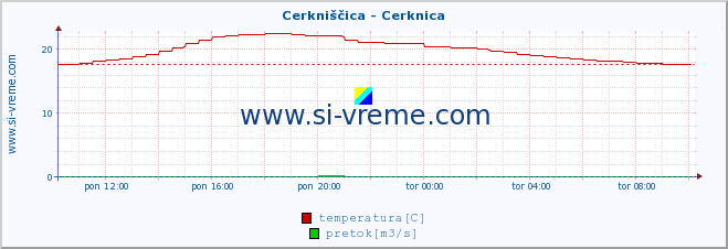 POVPREČJE :: Cerkniščica - Cerknica :: temperatura | pretok | višina :: zadnji dan / 5 minut.