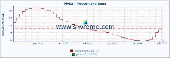 POVPREČJE :: Pivka - Postojnska jama :: temperatura | pretok | višina :: zadnji dan / 5 minut.