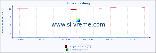 POVPREČJE :: Unica - Hasberg :: temperatura | pretok | višina :: zadnji dan / 5 minut.