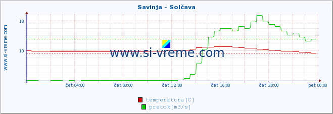 POVPREČJE :: Savinja - Solčava :: temperatura | pretok | višina :: zadnji dan / 5 minut.