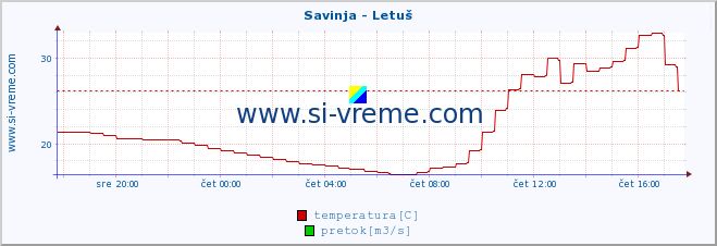 POVPREČJE :: Savinja - Letuš :: temperatura | pretok | višina :: zadnji dan / 5 minut.