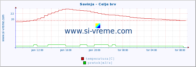 POVPREČJE :: Savinja - Celje brv :: temperatura | pretok | višina :: zadnji dan / 5 minut.