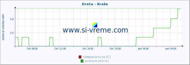 POVPREČJE :: Dreta - Kraše :: temperatura | pretok | višina :: zadnji dan / 5 minut.