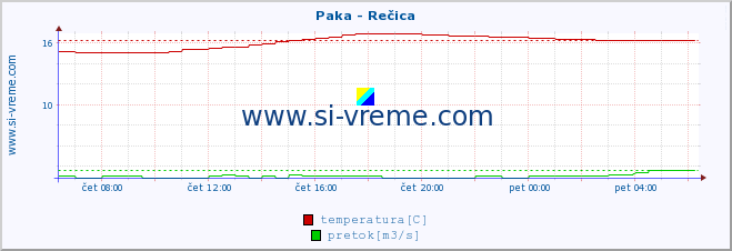 POVPREČJE :: Paka - Rečica :: temperatura | pretok | višina :: zadnji dan / 5 minut.