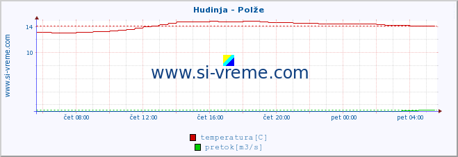 POVPREČJE :: Hudinja - Polže :: temperatura | pretok | višina :: zadnji dan / 5 minut.