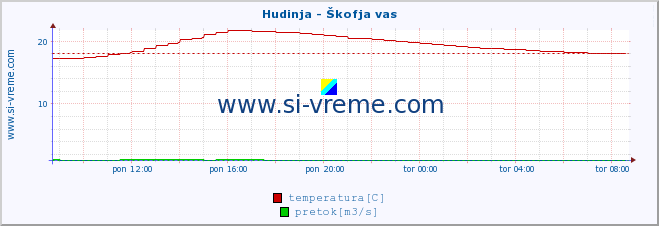 POVPREČJE :: Hudinja - Škofja vas :: temperatura | pretok | višina :: zadnji dan / 5 minut.