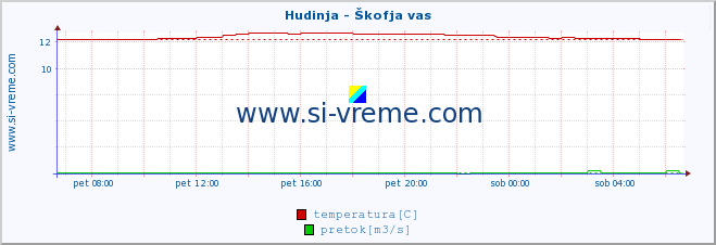 POVPREČJE :: Hudinja - Škofja vas :: temperatura | pretok | višina :: zadnji dan / 5 minut.