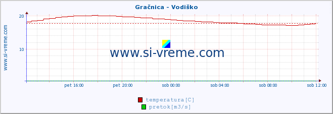 POVPREČJE :: Gračnica - Vodiško :: temperatura | pretok | višina :: zadnji dan / 5 minut.