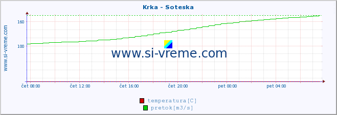 POVPREČJE :: Krka - Soteska :: temperatura | pretok | višina :: zadnji dan / 5 minut.