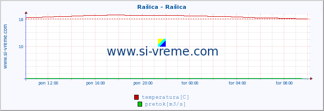 POVPREČJE :: Rašica - Rašica :: temperatura | pretok | višina :: zadnji dan / 5 minut.