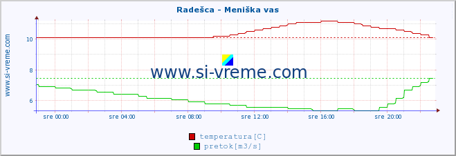 POVPREČJE :: Radešca - Meniška vas :: temperatura | pretok | višina :: zadnji dan / 5 minut.