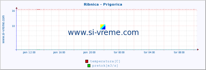 POVPREČJE :: Ribnica - Prigorica :: temperatura | pretok | višina :: zadnji dan / 5 minut.