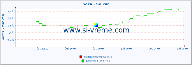 POVPREČJE :: Soča - Solkan :: temperatura | pretok | višina :: zadnji dan / 5 minut.